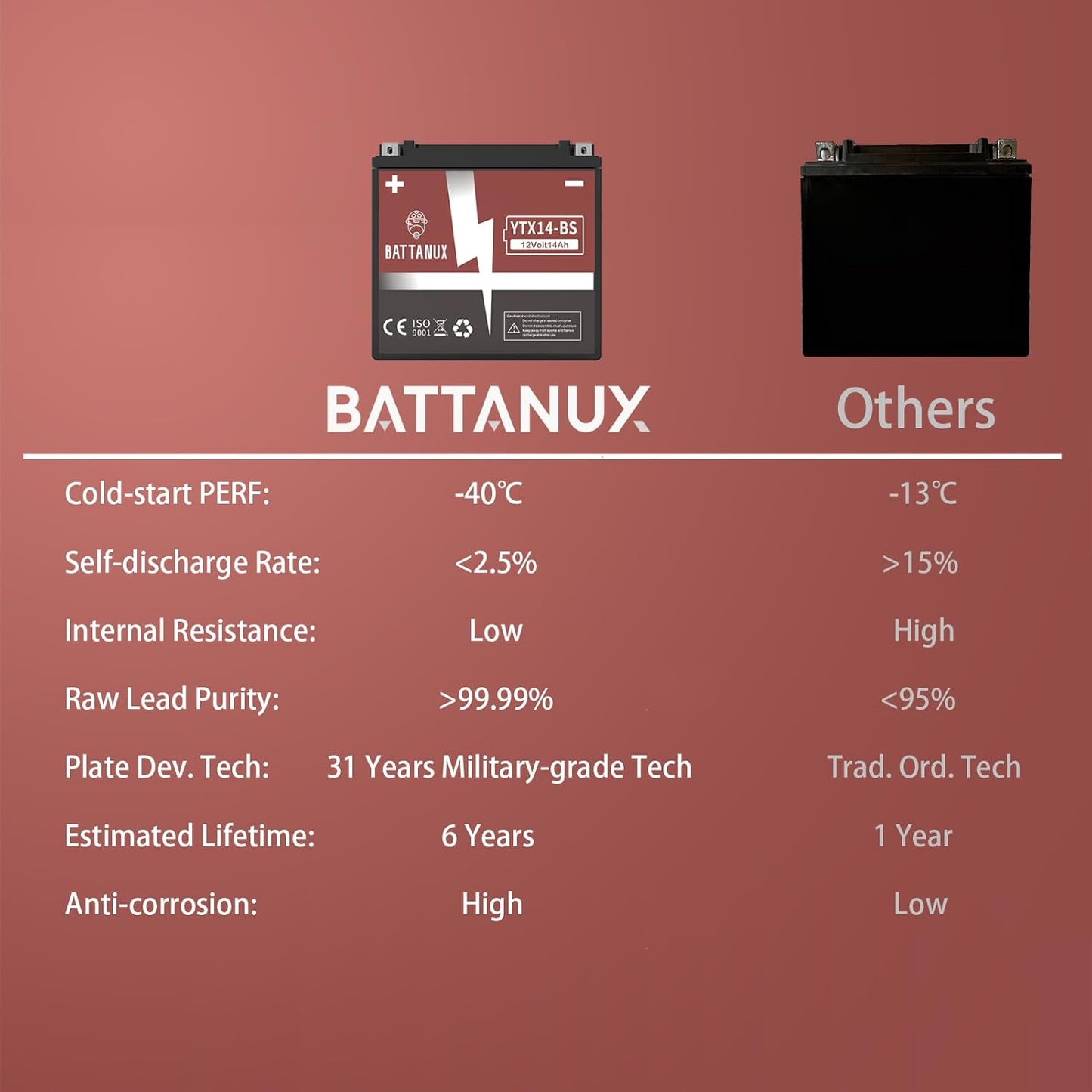 Battanux YTX14-BS Batterie & Motorradbatterie, 12V14Ah versiegelte SLA/AGM