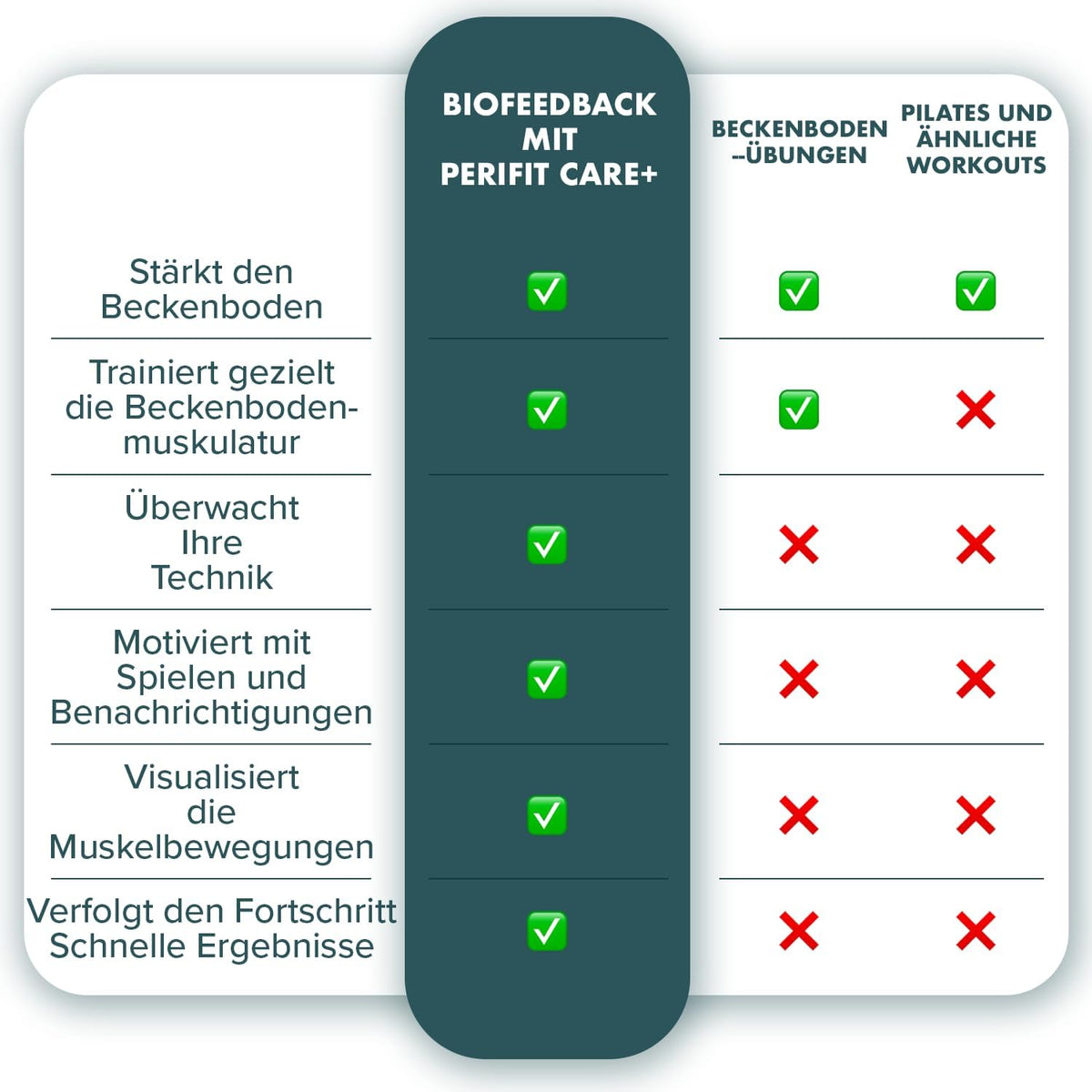 PERIFIT Care+, Beckenbodentrainer für Frauen, Inkontinenz, Rückbildung Training im Stehen
