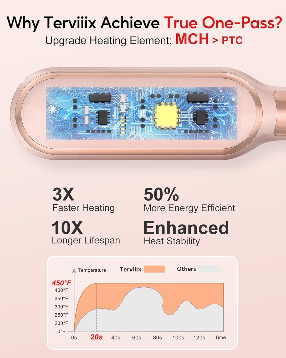 Terviiix Frizz Buster Ionic Haarglätter Bürste mit MCH Heizung, Gold