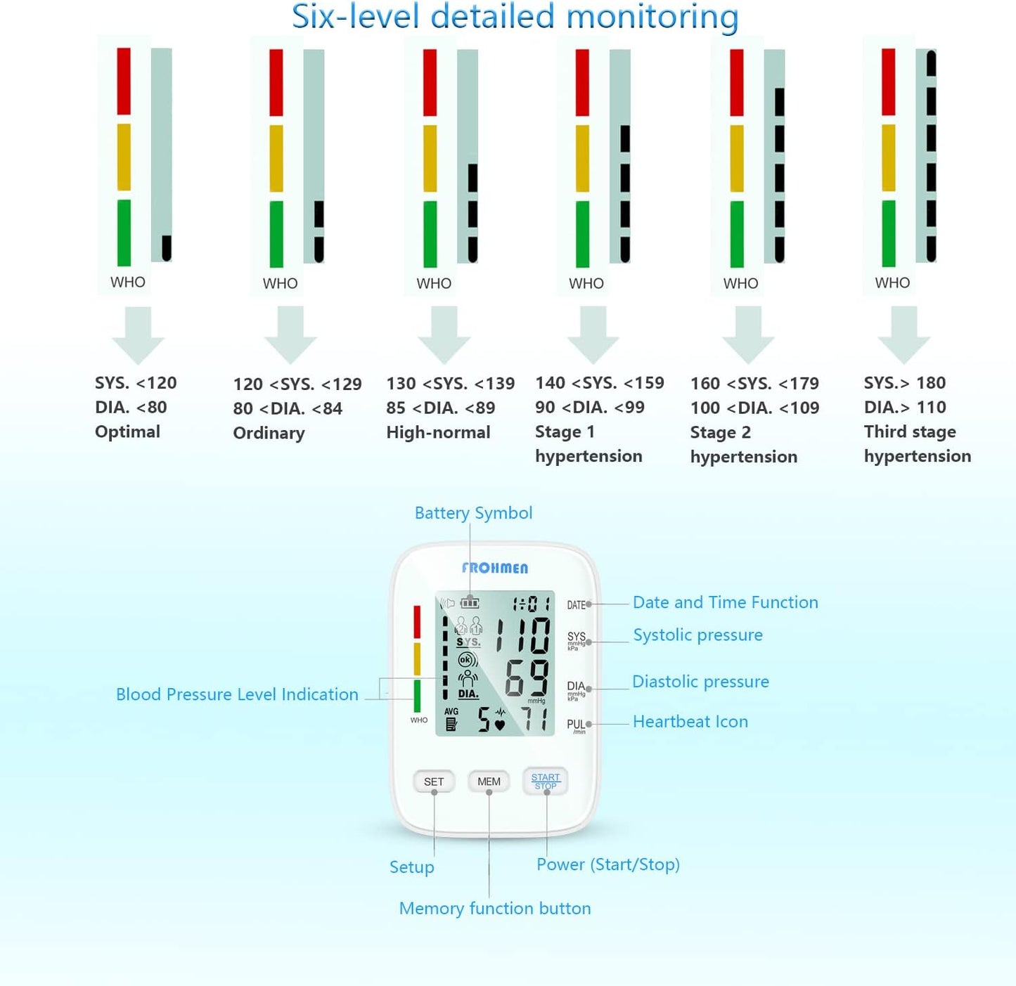 Frohmen Oberarm-Blutdruckmessgerät, digitales Blutdruckmessgerät zur Blutdruck- und Pulsmessung, großer LCD-Acryl-Bildschirm