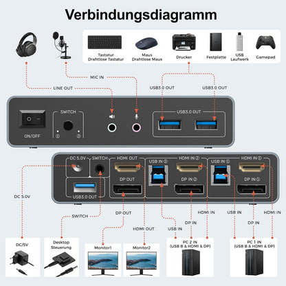 Alxum Displayport HDMI KVM-Switch 4K@60Hz für 2 PCs & 2 Monitore mit USB,