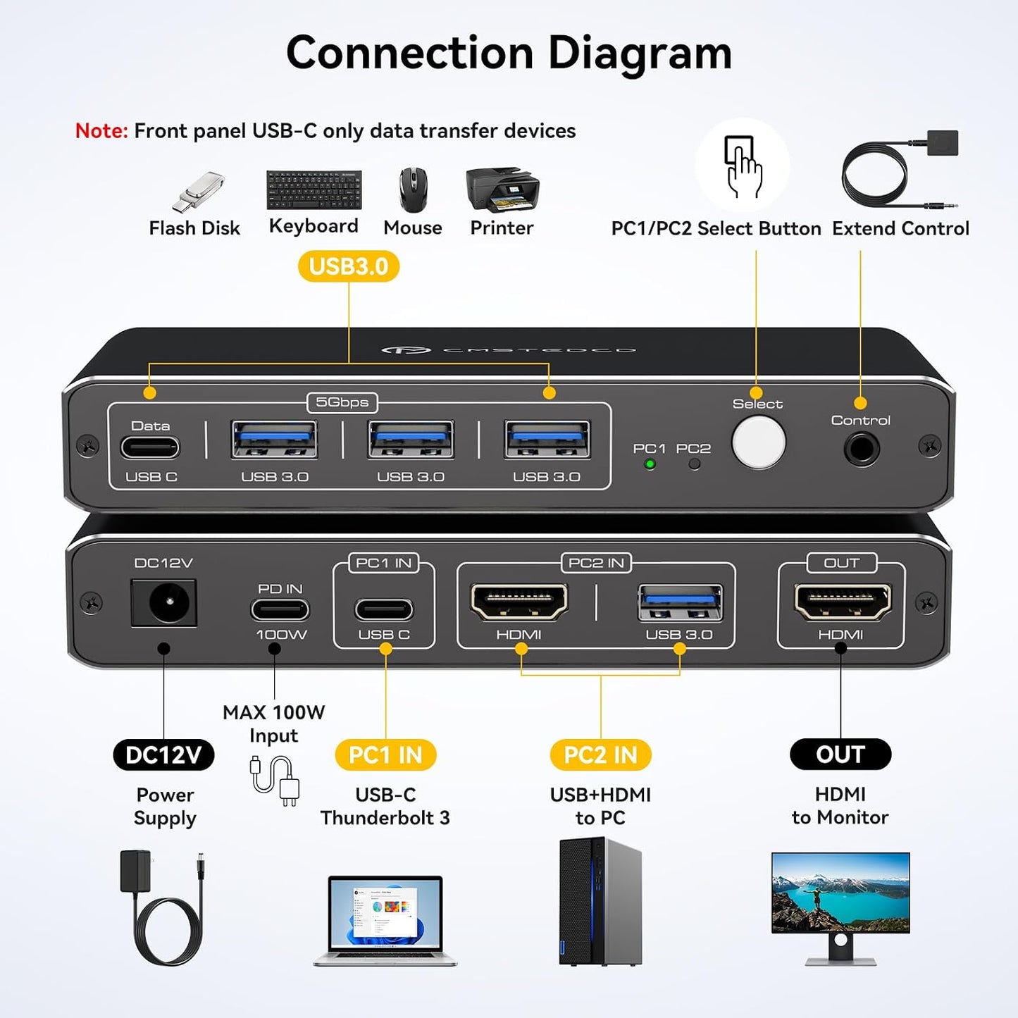 CMSTEDCD HDMI KVM Switch 2 PC 1 Monitore 4K@60Hz USB C KVM Switch