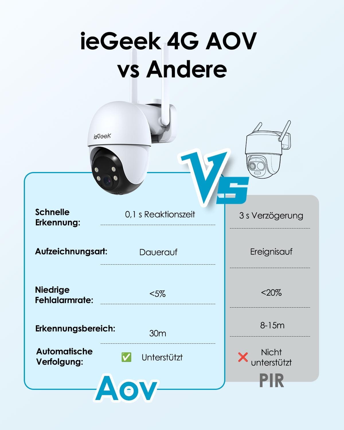 ieGeek 4G 24/7 Aufzeichnung AOV Überwachungskamera, 360° PTZ, 2K 3MP, KI-Erkennung mit SIM