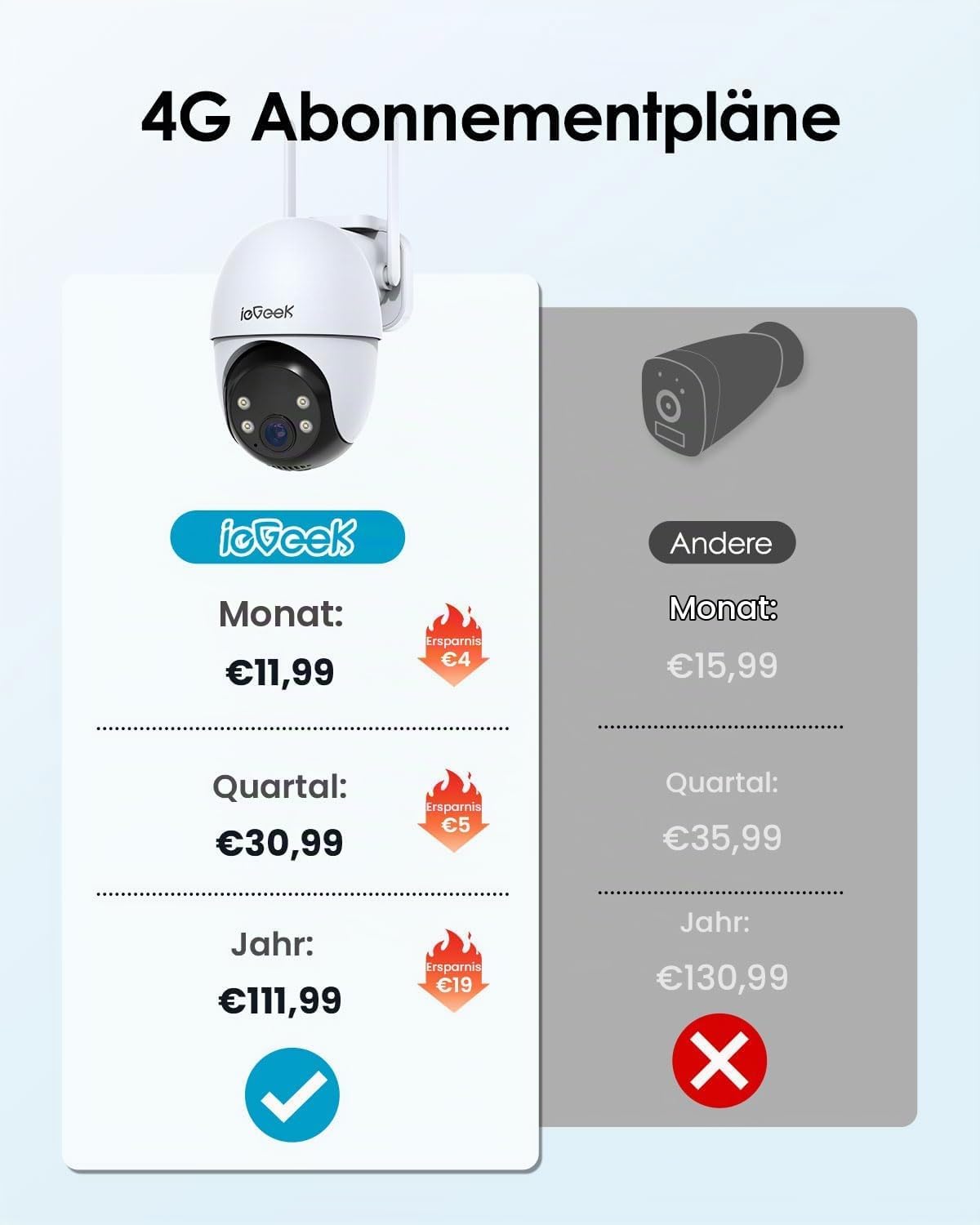 ieGeek 4G 24/7 Aufzeichnung AOV Überwachungskamera, 360° PTZ, 2K 3MP, KI-Erkennung mit SIM