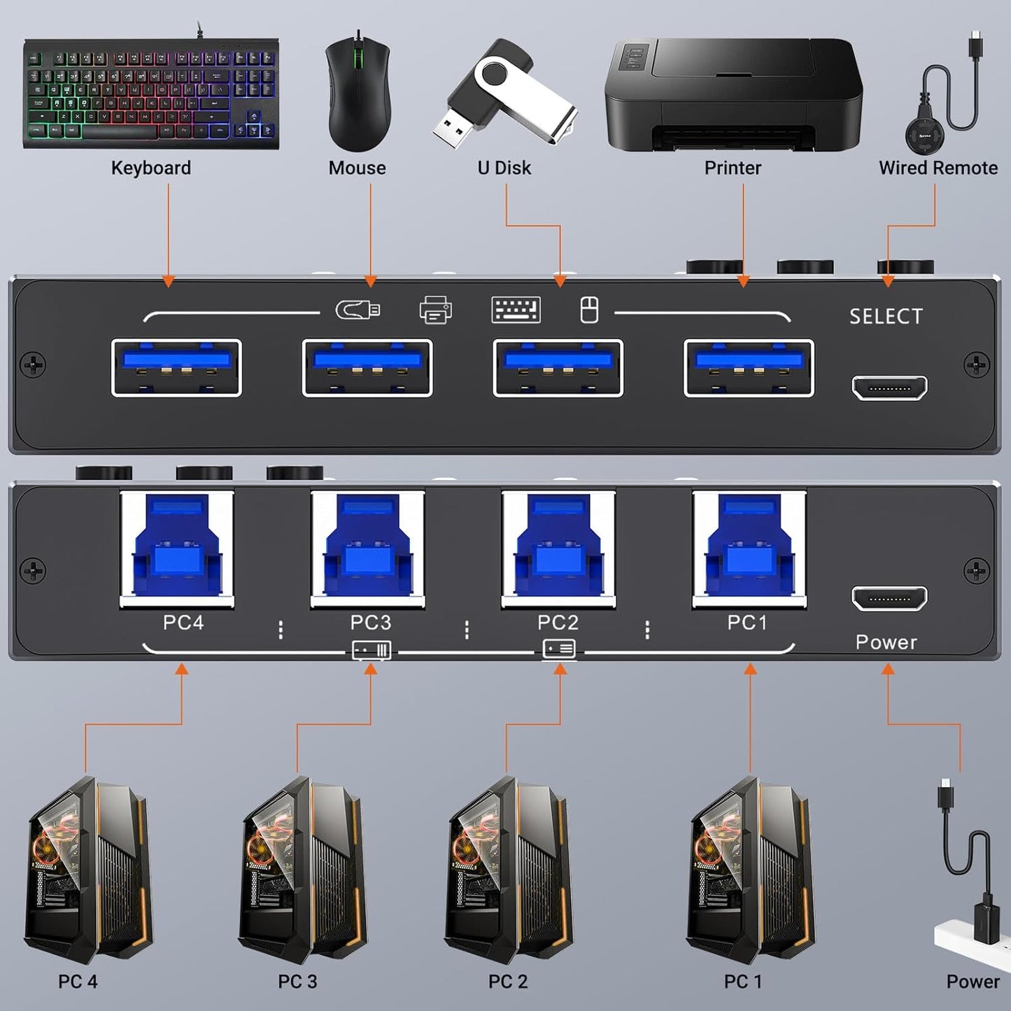 KCEVE USB 3.0 Switch 4 PC, MLEEDA 4 Port USB Switch Selector für 4 Computer teilen 4 USB-Geräte, Tastatur Maus Switch, USB Switcher mit Kabelfernbedienung und 4 Standard-USB-B-Kabeln