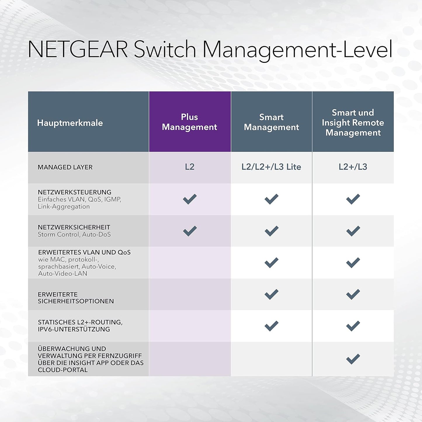 Netgear GS308EP PoE Switch 8 Port Gigabit Ethernet LAN Switch PoE+ 62W Plus