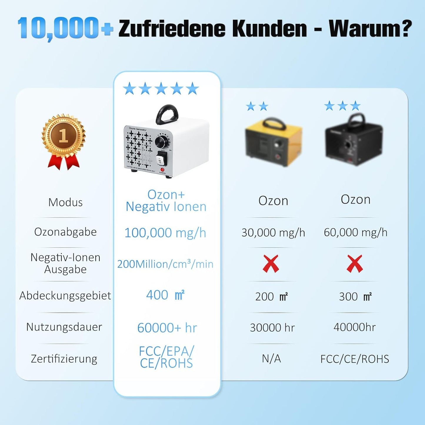 2 In 1 Ozongenerator 100,000mg/H, Ozongerät Negativ Ionen Luftreiniger  O3 Ozonisator
