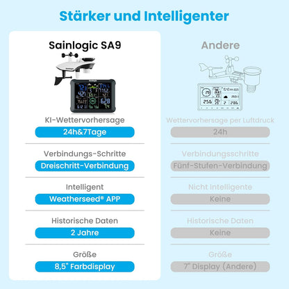 Sainlogic SA9 Funk Wetterstation m. Außensensor 14-in-1, 24H/7Days 8,5" Display