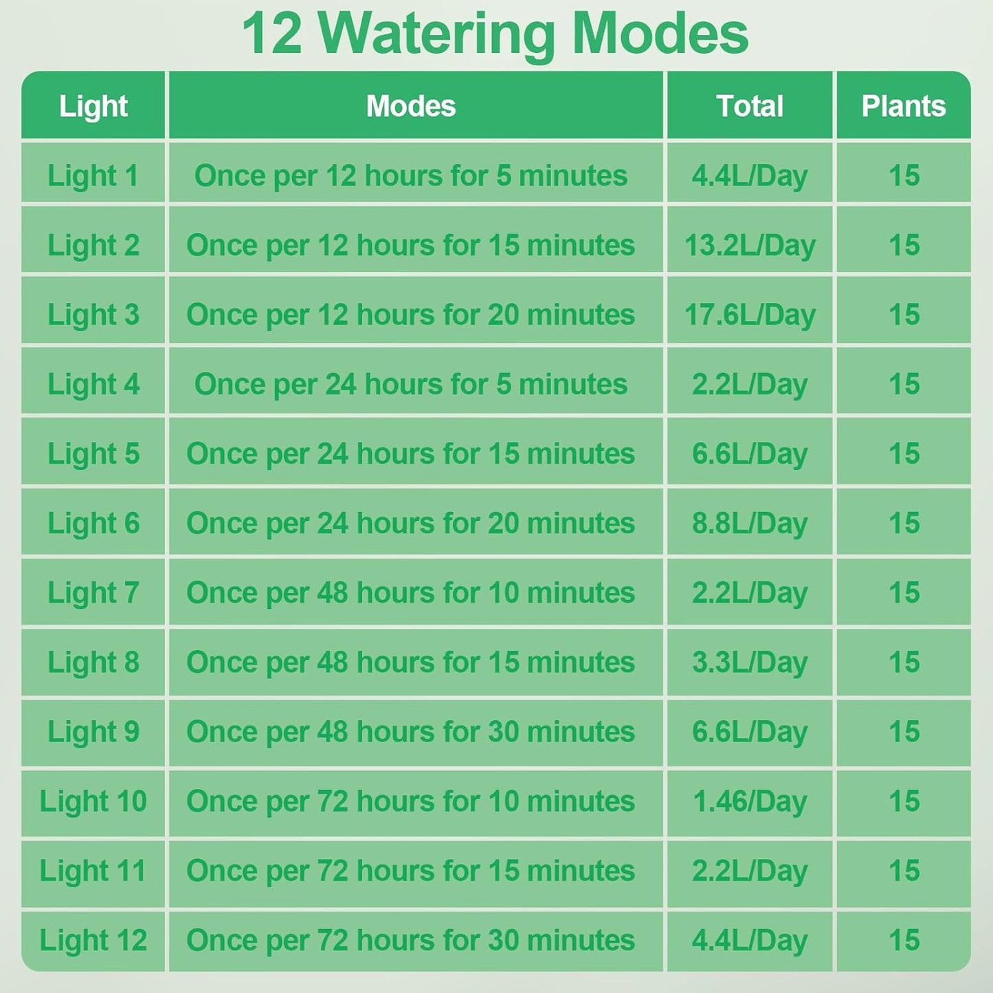 Solar Bewässerungssystem, Garten Tröpfchenbewässerung system mit 12 Timer-Modi