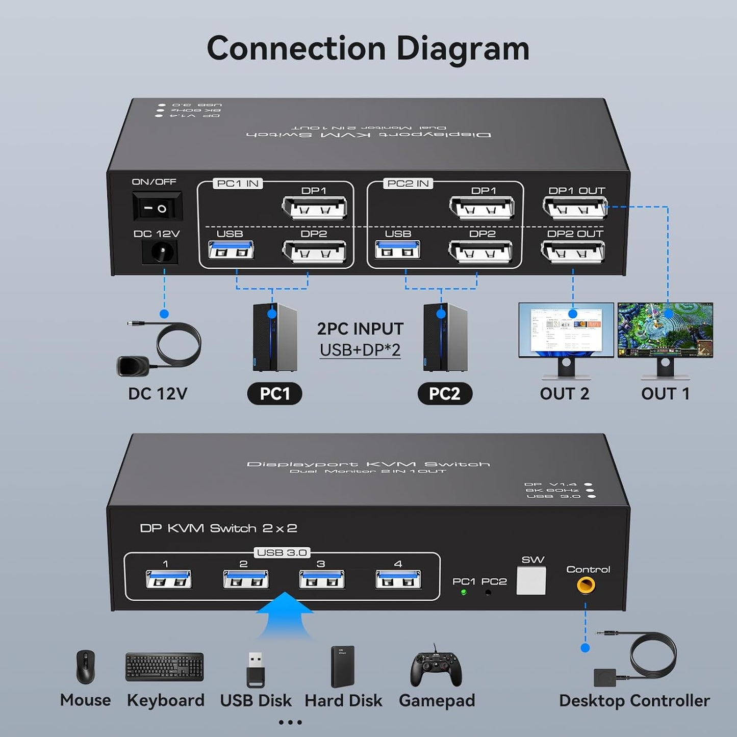 KVM-Switch, 4 K @ 120 Hz, 2 Monitore, 2 Computer, 8 K @ 60 Hz Displayport,