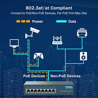 YuanLey 8 Port Gigabit PoE Switch, 8 PoE+ Port 1000Mbps, 120W